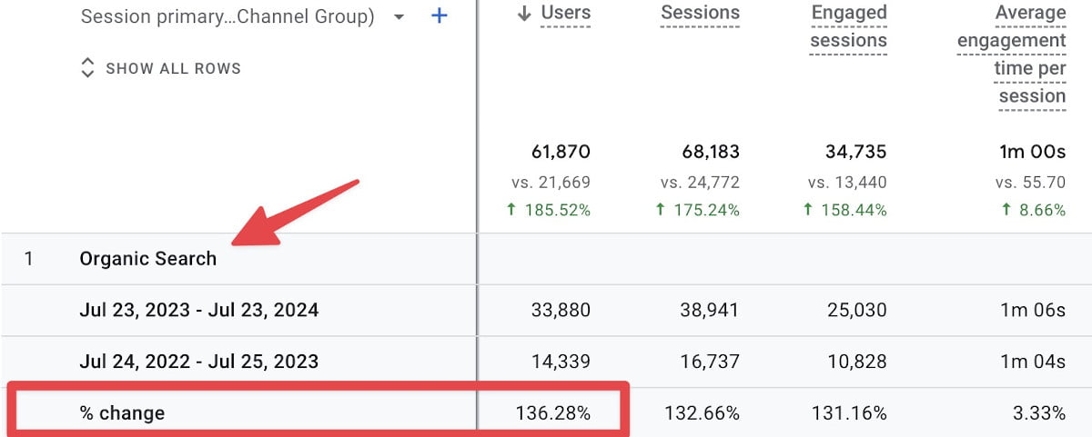 increased traffic
