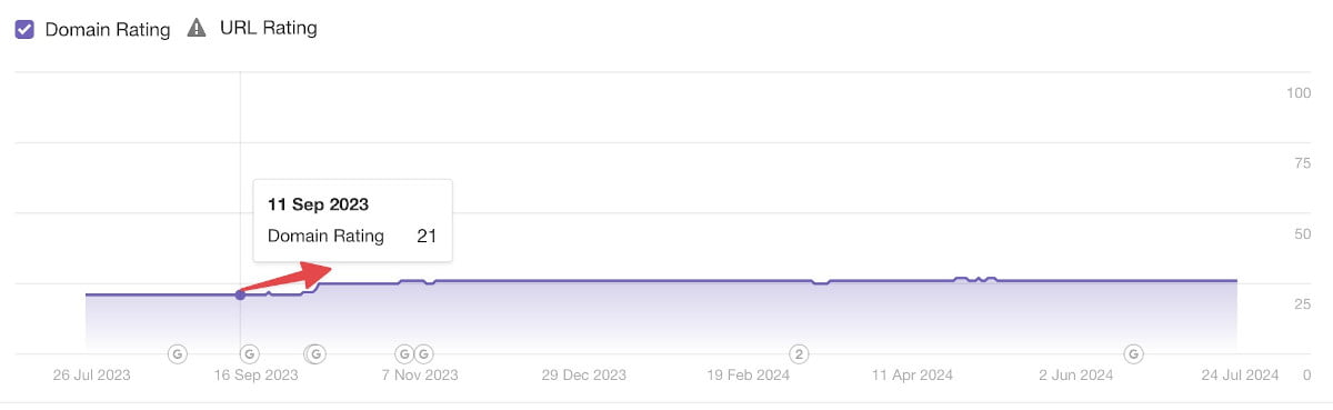 increased traffic