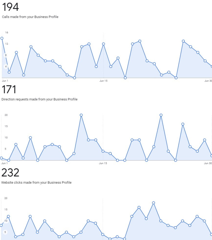 increased traffic