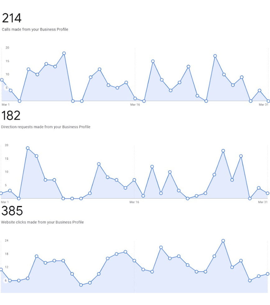 increased traffic