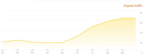 Organic Traffic Growth Organic Traffic Growth