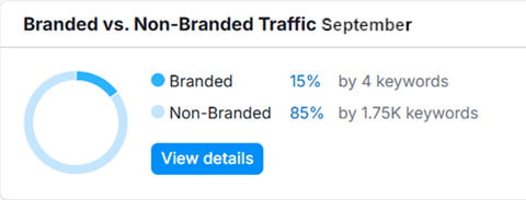 Branded vs. Non-Branded Traffic Branded vs. Non-Branded Traffic