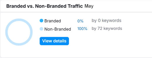 Branded vs. Non-Branded Traffic Branded vs. Non-Branded Traffic