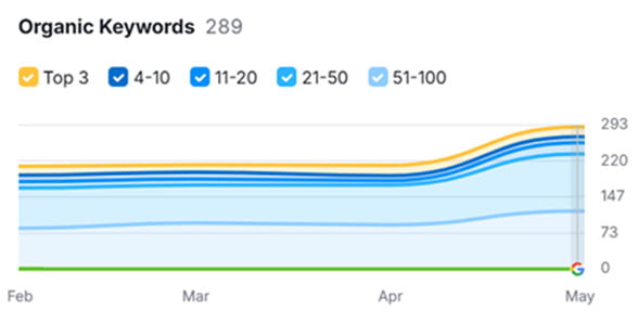 Organic Keyword Performance Organic Keyword Performance