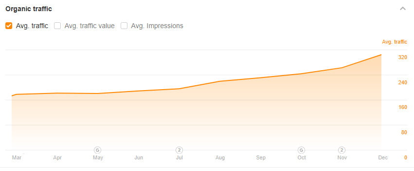 Organic Traffic Growth Organic Traffic Growth