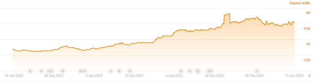 Organic traffic