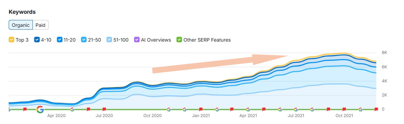 The total number of keywords ranked on the 1st page of Google increased by 324% The total number of keywords ranked on the 1st page of Google increased by 324%