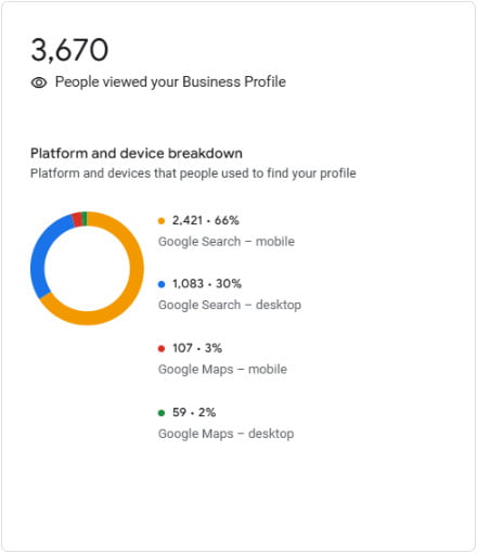 Increased GMB views by almost 300%