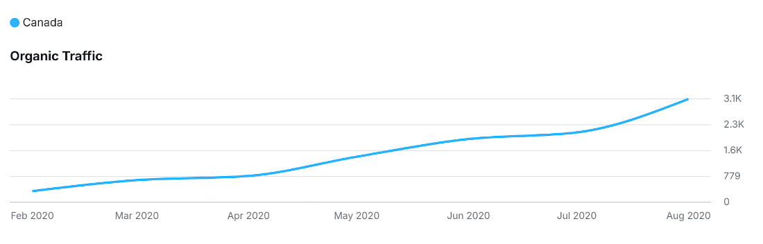 Organic Traffic Growth Organic Traffic Growth