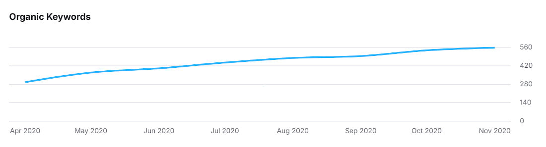 Increase in Organic Keywords Increase in Organic Keywords