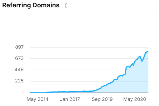 Referring Domains Referring Domains