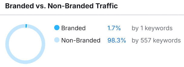 Branded vs. Non-Branded Traffic Branded vs. Non-Branded Traffic