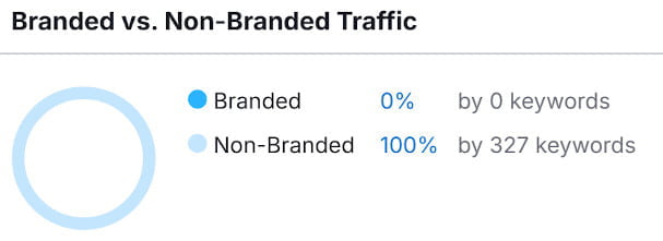 Branded vs. Non-Branded Traffic Branded vs. Non-Branded Traffic