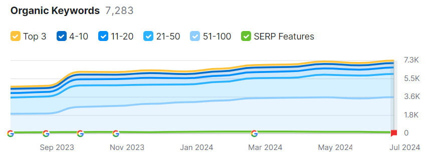 keywords after