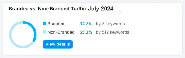 Branded vs Non-branded keywords Branded vs Non-branded keywords - East River Dental Care