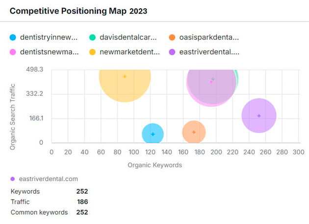 Competitive Positioning Map Competitive positioning map - East River Dental Care