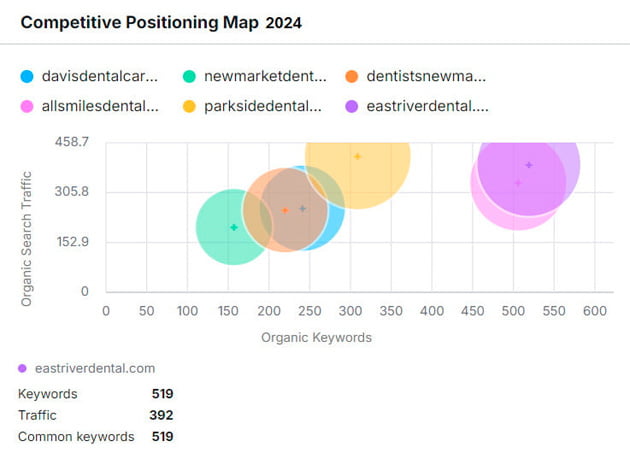 Competitive Positioning Map Competitive positioning map - East River Dental Care