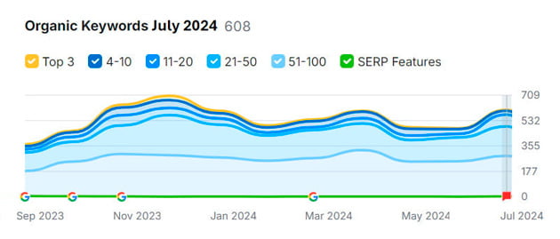 Keyword intent after Keyword intent after - East River Dental Care