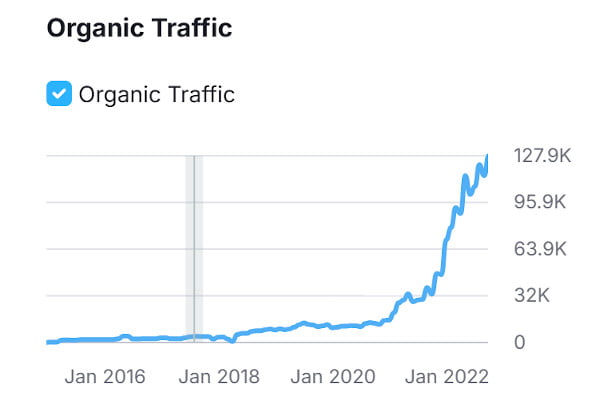Organic Traffic Growth Organic Traffic Growth