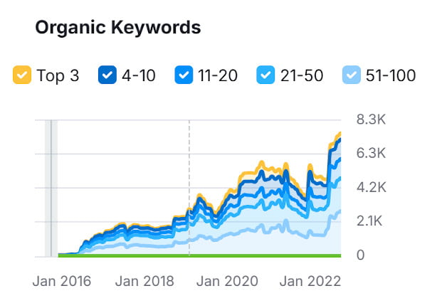 Organic Keyword Performance Organic Keyword Performance