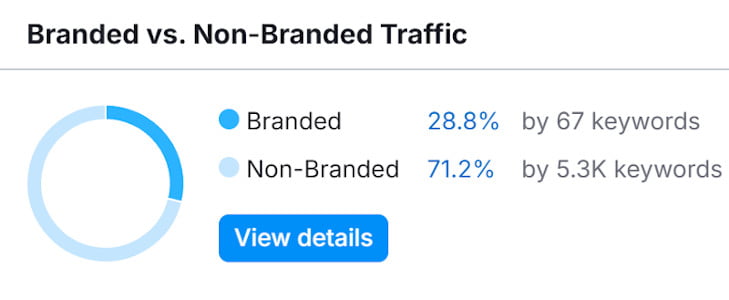 Branded vs. Non-Branded Traffic Branded vs. Non-Branded Traffic
