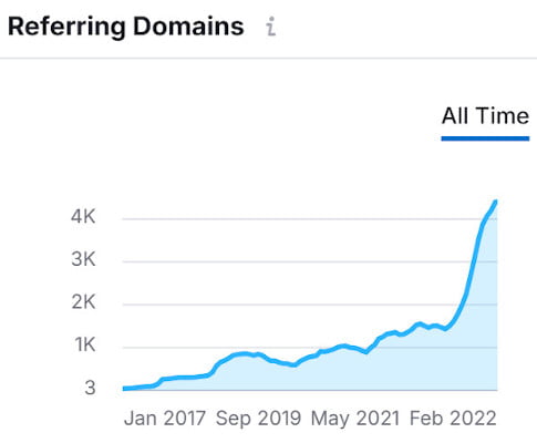 Referring Domains & Backlink Profile Referring Domains & Backlink Profile