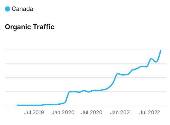 Organic Traffic Growth Organic Traffic Growth