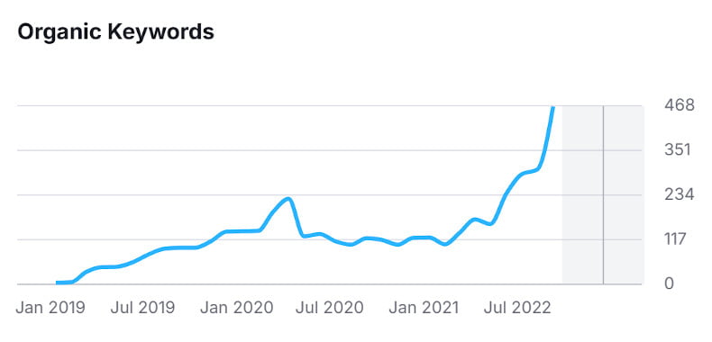Organic Keyword Performance Organic Keyword Performance