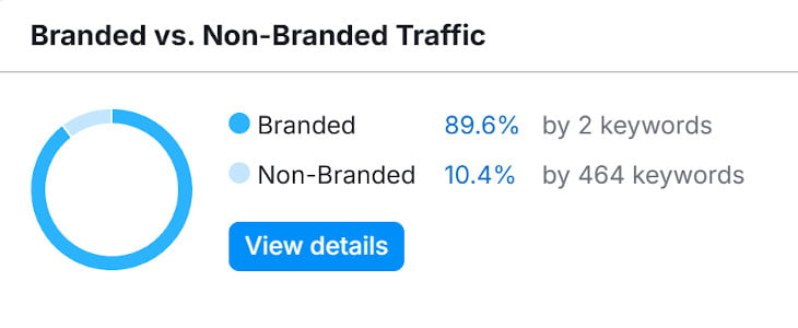 Branded vs. Non-Branded Traffic Branded vs. Non-Branded Traffic