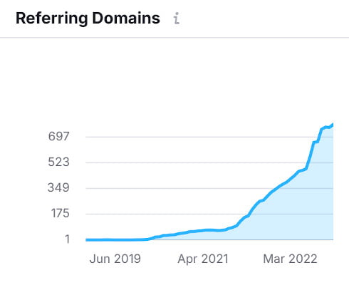 Referring Domains & Backlink Profile Referring Domains & Backlink Profile