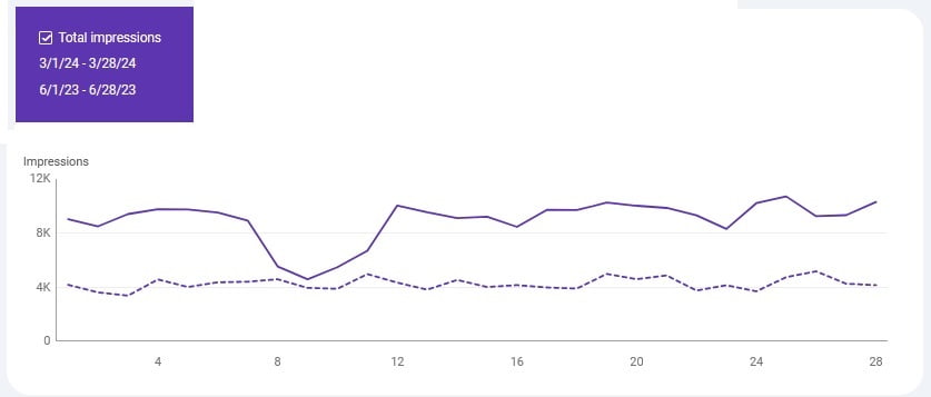 Increase in total impressions