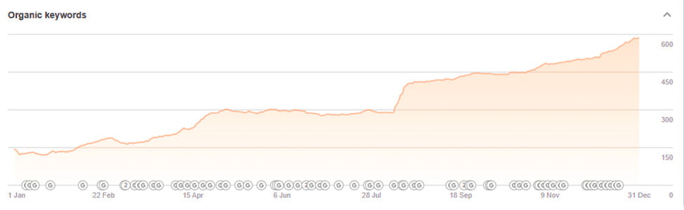 Organic Traffic Growth Organic Traffic Growth
