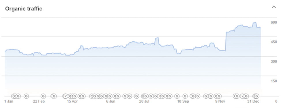 Organic Keyword Performance Organic Keyword Performance