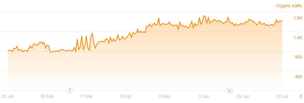 Organic traffic