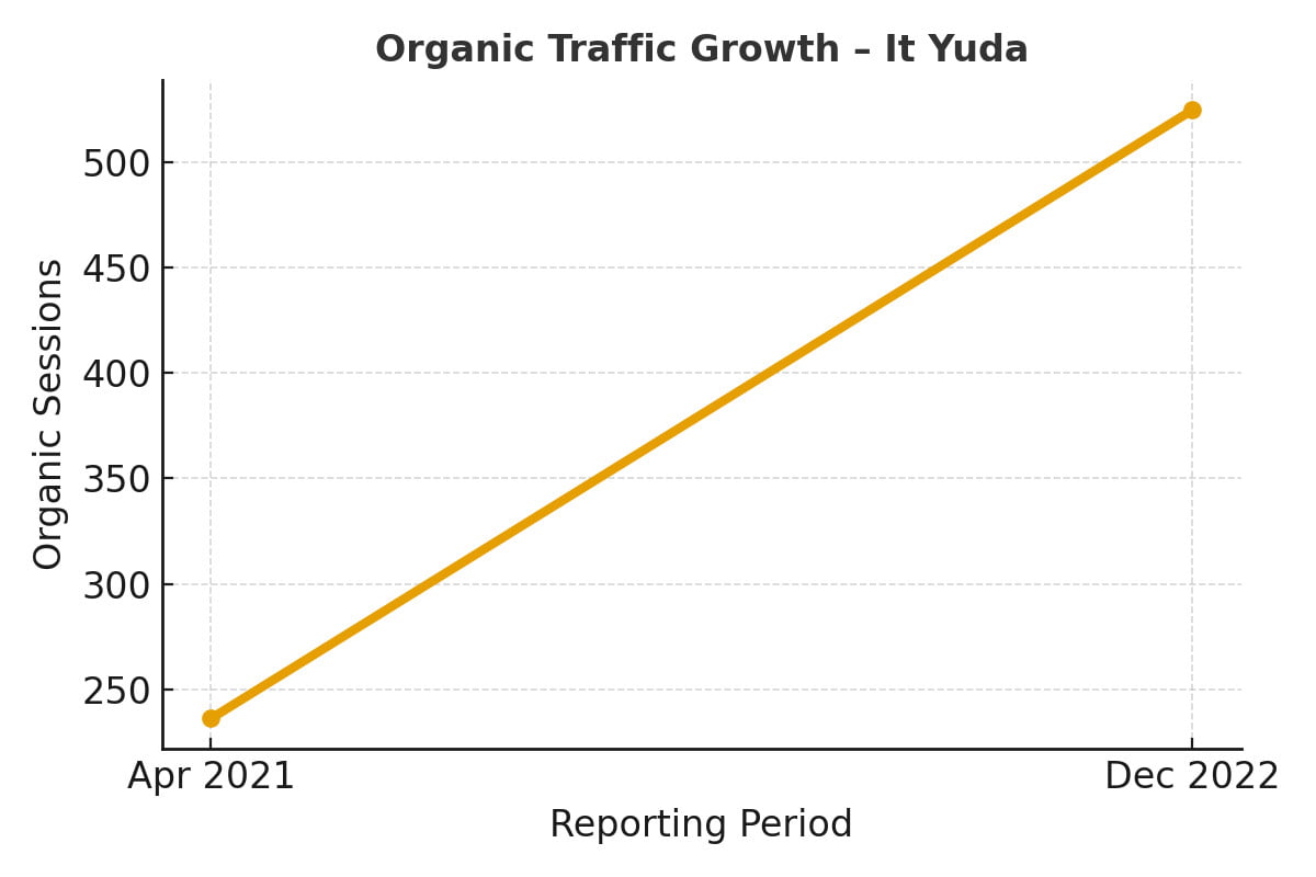 Organic Traffic Organic Traffic