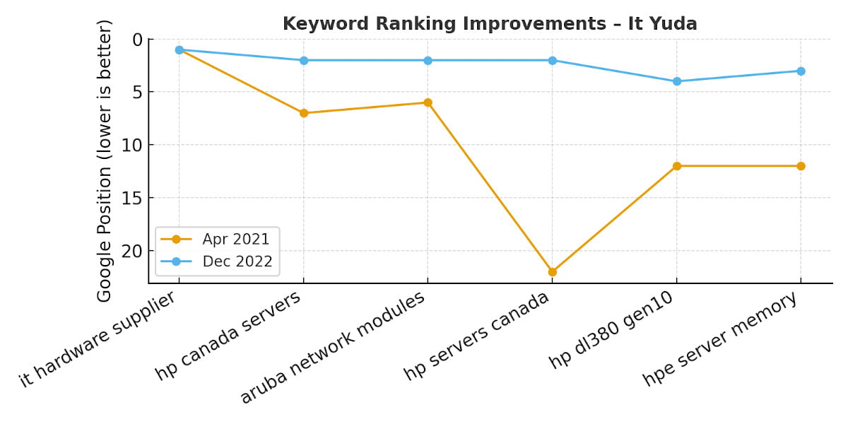 Keyword Ranking Keyword Ranking