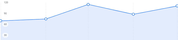 GBP call graph increasing month over month GBP Calls