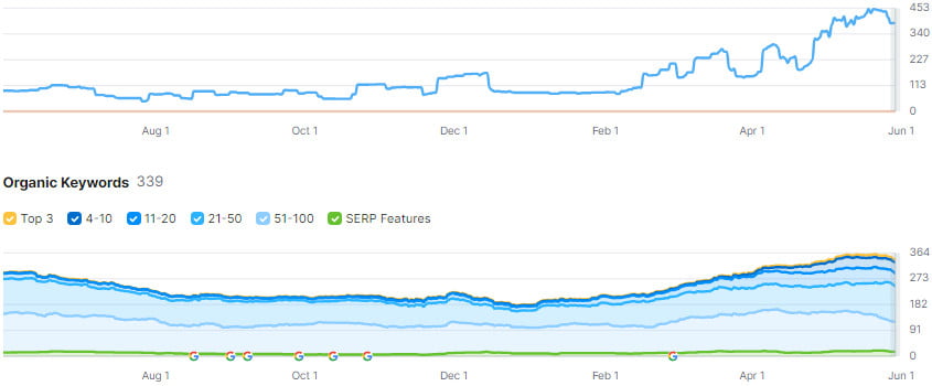 SEMrush Organic Traffic & Keyword Rankings Graph SEMrush Organic Traffic & Keyword Rankings Graph