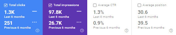 6 Month Organic Clicks & Impressions Comparison Example of Legal Action’s 6 month SEO Growth