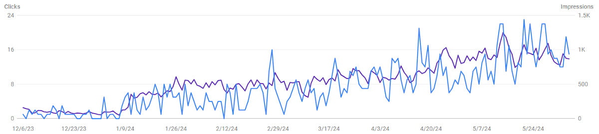 6 Month Organic Clicks & Impressions Google Search Console Graph Google Search Console Graph Showing major Increases