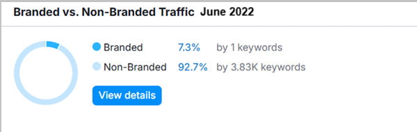 Branded vs. Non-Branded Traffic Branded vs. Non-Branded Traffic