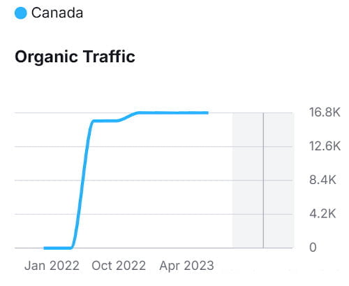 Organic Traffic Growth Organic Traffic Growth