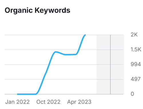 Organic Keyword Performance Organic Keyword Performance