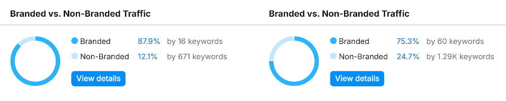 Branded vs. Non-Branded Traffic Shift Branded vs. Non-Branded Traffic Shift