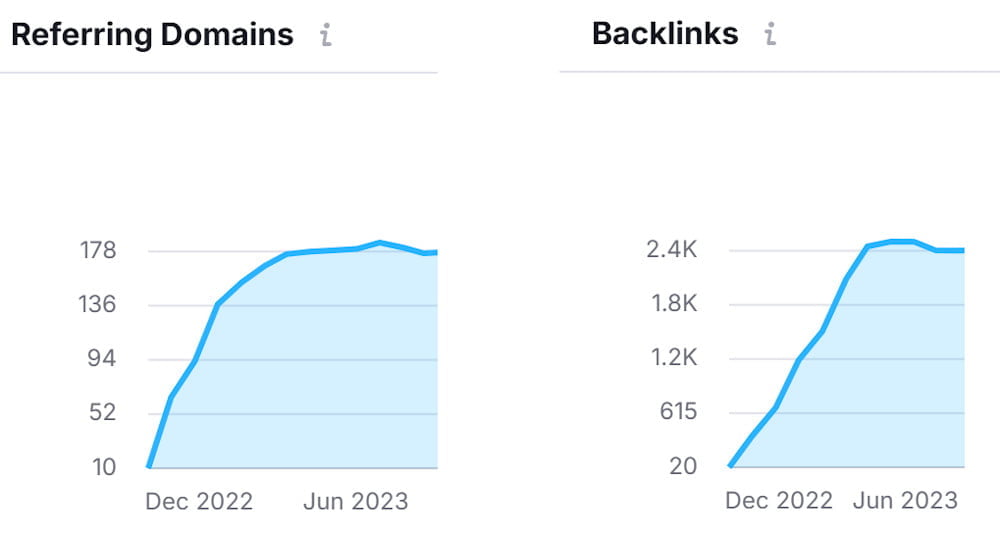 Growth in Referring Domains & Backlinks Growth in Referring Domains & Backlinks