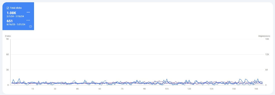 Increase in clicks - East River Dental Care Increase in clicks - East River Dental Care