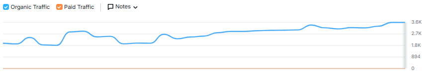 Organic Traffic