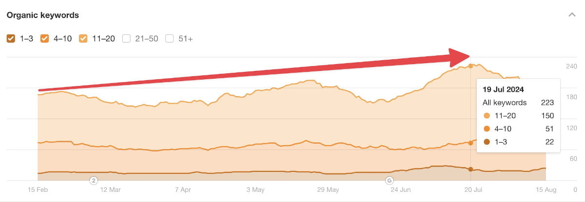 increased traffic
