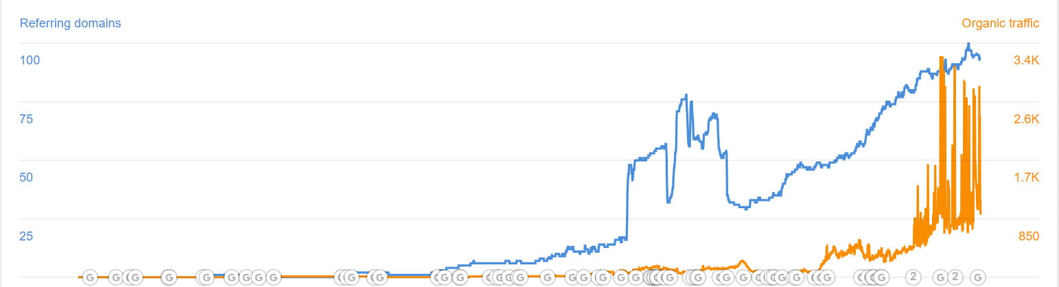 Organic Traffic Organic Traffic