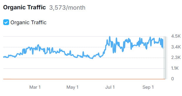 Organic Traffic Growth Organic Traffic Growth